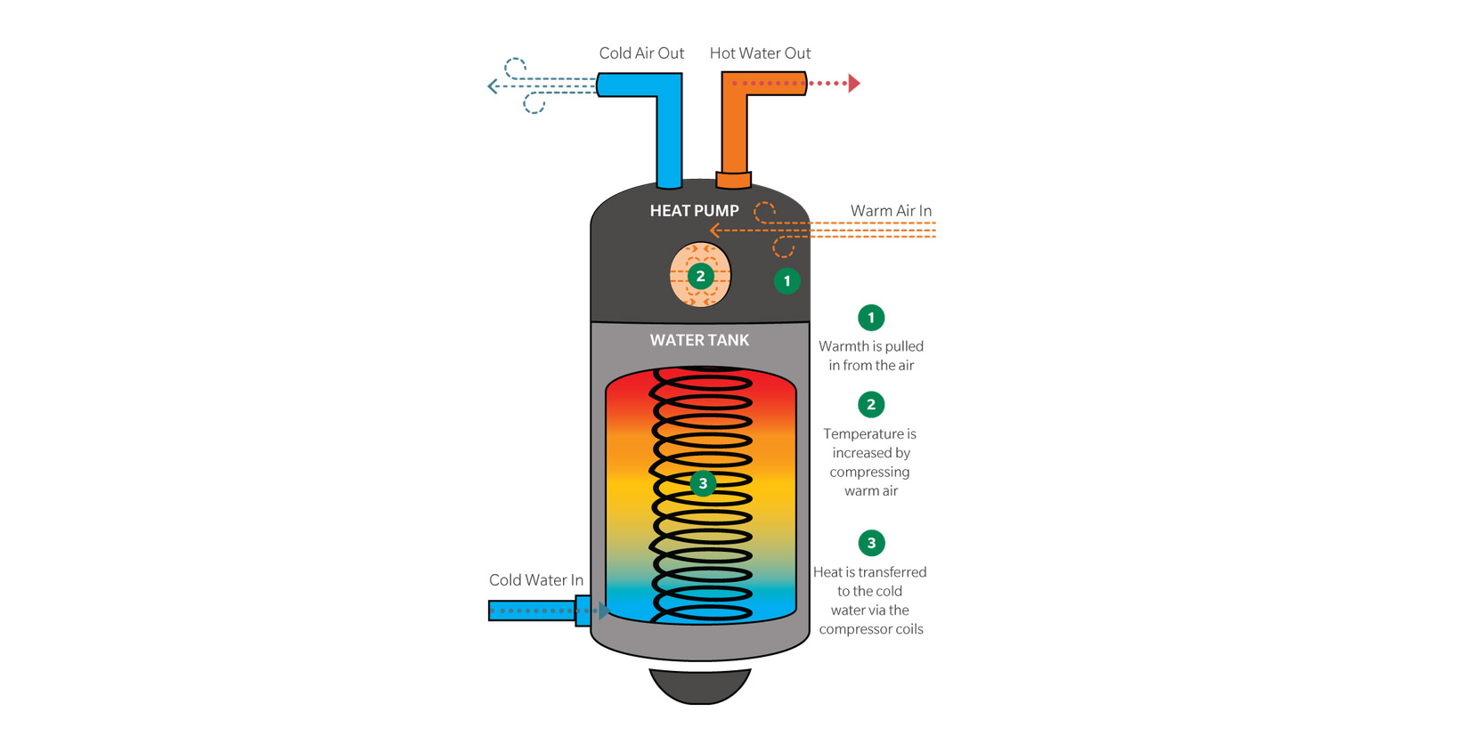 The Benefits of a Heat-Pump Water Heater - GreenBuildingAdvisor